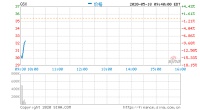 浑水今日再发做空报告 跟谁学开盘大跌超14%