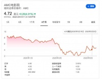 万达旗下负债45亿的全球第二大院线，亚马逊会轻易接盘？