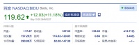 百度开盘涨9.6% 一季度营收超预期