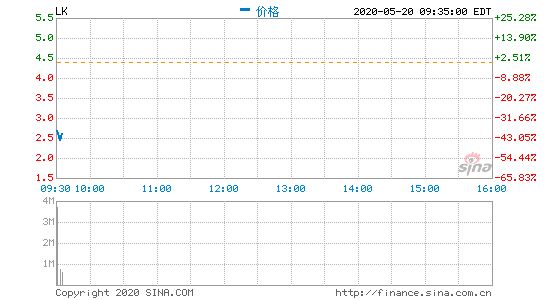 瑞幸咖啡开盘大跌42.82% 盘前一度跌超50%