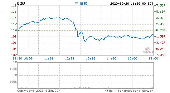 百度盘前跌超6% 路透社称百度考虑从纳斯达克退市