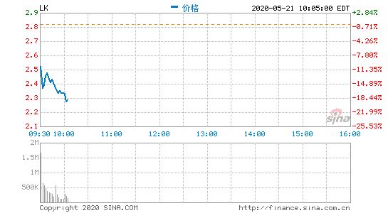 瑞幸咖啡跌幅扩大至20%，昨日复牌收跌逾35%