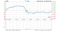 百度盘前跌超6% 路透社称百度考虑从纳斯达克退市