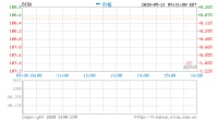 百度开盘跌1.29% 否认将从纳斯达克退市传闻