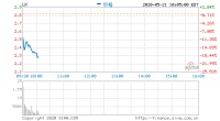 瑞幸咖啡跌幅扩大至20%，昨日复牌收跌逾35%