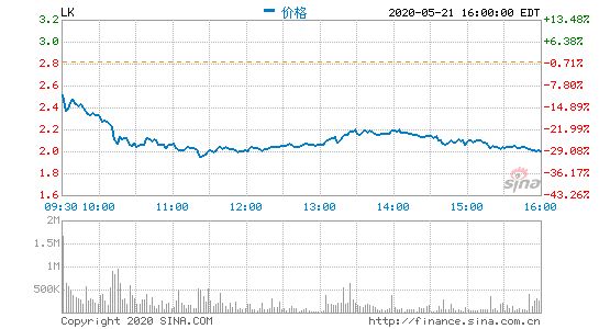 瑞幸咖啡盘前跌7.96% 跌破2美元关口