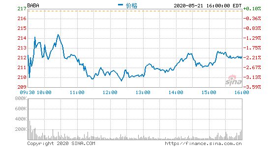 阿里巴巴第四财季营收1143.1亿元 净利润31.62亿元