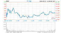 阿里巴巴第四财季营收1143.1亿元 同比增长22.2%