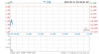 瑞幸咖啡开盘再跌13.9%，昨日收跌28.72%