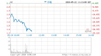 瑞幸咖啡跌超30% 总市值不足4亿美元