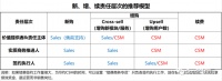 续费、增购的责任主体 | SaaS创业路线图 (84)