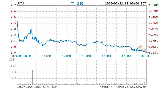 斗鱼盘前涨超13% 第一季度营收、净利润均超预期