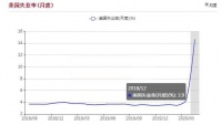 3860万平民失业,600个富豪资产增3万亿