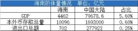 海南会不会取代香港？