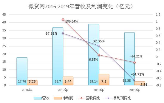 （数据来源：wind，财报  制图：投中网）