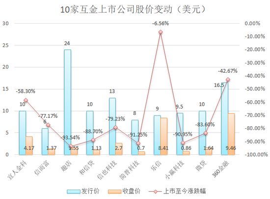 （数据来源：雪球   制图：投中网）