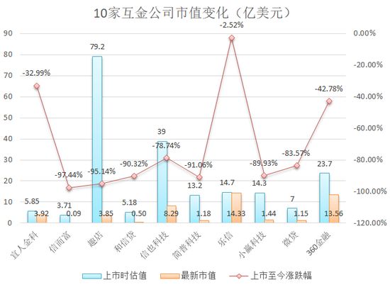 （数据来源：雪球   制图：投中网）