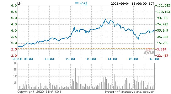 瑞幸咖啡盘前涨18%，昨日收涨近57%