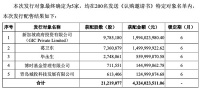 兆易创新43亿定增:葛卫东、新加坡政府投资