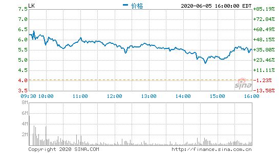 瑞幸咖啡盘前涨超13% 自复盘股价上涨了296.4%