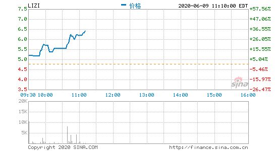 荔枝涨超30% 一季度营收超市场预期