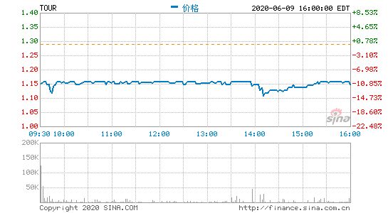 途牛一季度营收1.74亿元，同比下降61.9%