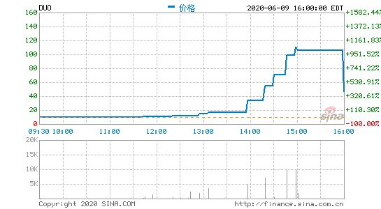 房多多盘前涨超170%，隔夜股价一度暴涨逾1200%