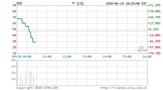 房多多盘中跳水转跌 跌幅超40%再度触及熔断