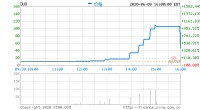 房多多盘前涨超170%,隔夜股价一度暴涨逾1200%