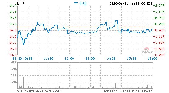 易车网一季度营收17.4亿元 上年同期为27.3亿元