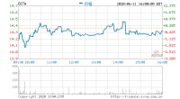 易车网一季度营收17.4亿元 上年同期为27.3亿元