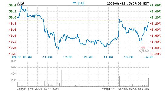 58同城盘前涨超6% 据悉华平投资接近完成私有化协议