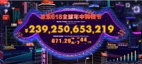 京东618：今日下午两点累计下单金额破2392亿