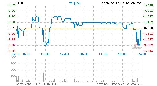 兰亭集势第一季度净利润70万美元 同比扭亏