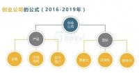 投资7年，4个独角兽：好的创业公司是什么样子？
