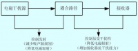 乘风破浪的5G，与隐藏在深海的EMC暗礁