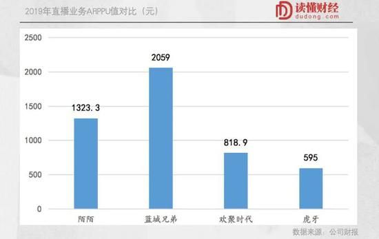 （注：财报批露口径不同，陌陌年度ARPPU值为付费用户单季度ARPPU值×4所得。）