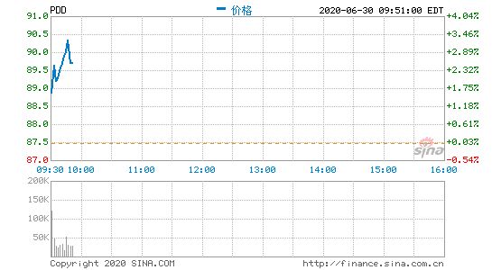 拼多多股价刷新历史新高 市值达1079.18亿美元