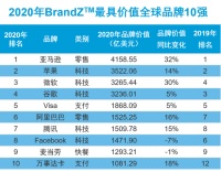 2020年BrandZ最具价值全球品牌100强排行榜发布（附完整榜单）