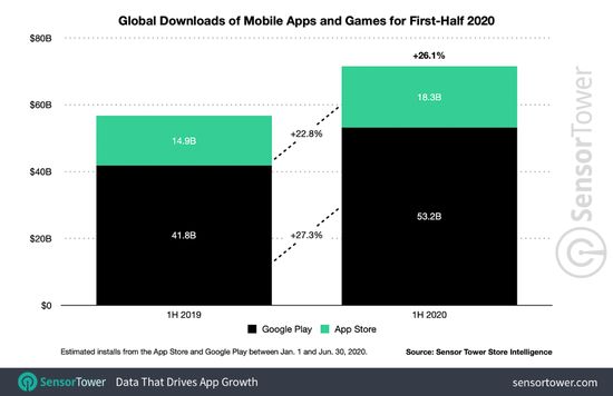 2020年上半年首次App安装量
