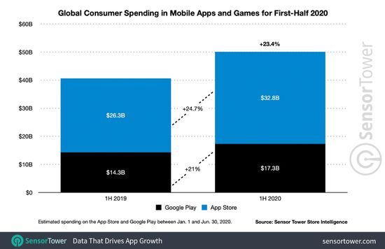 2020年上半年全球消费者App开支