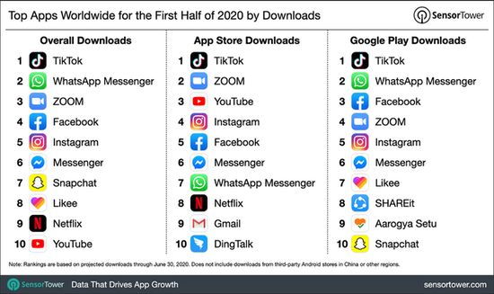 2020年上半年App全球下载量排名