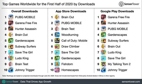 2020年上半年全球移动游戏下载量排名