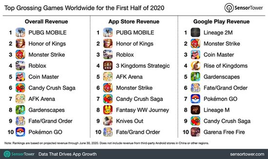 2020年上半年全球移动游戏营收排名