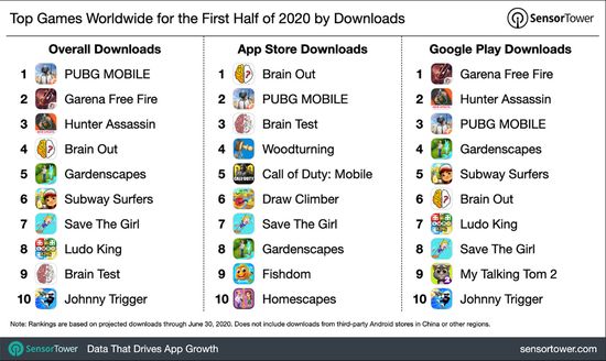 2020年上半年全球移动游戏下载量