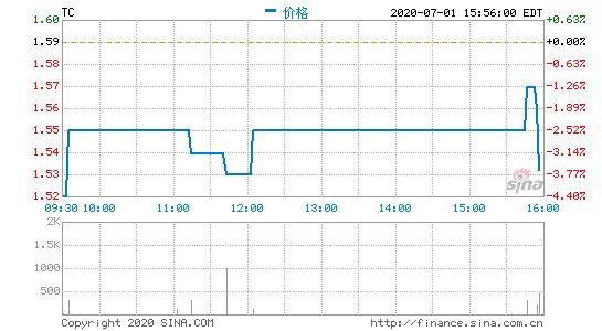 团车网2020年Q1净收入970万元 同比下降92.1%