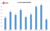 转转Q2手机行情：小屏回潮?二手市场iPhone7“逆袭”成机皇