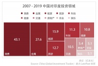 印度屏蔽中国app后续：互联网以外的贸易也被波及