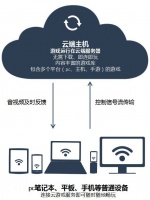 5G入世,游戏上云