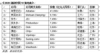 胡润中国10强电商榜单：阿里京东拼多多占中国线上零售额90％